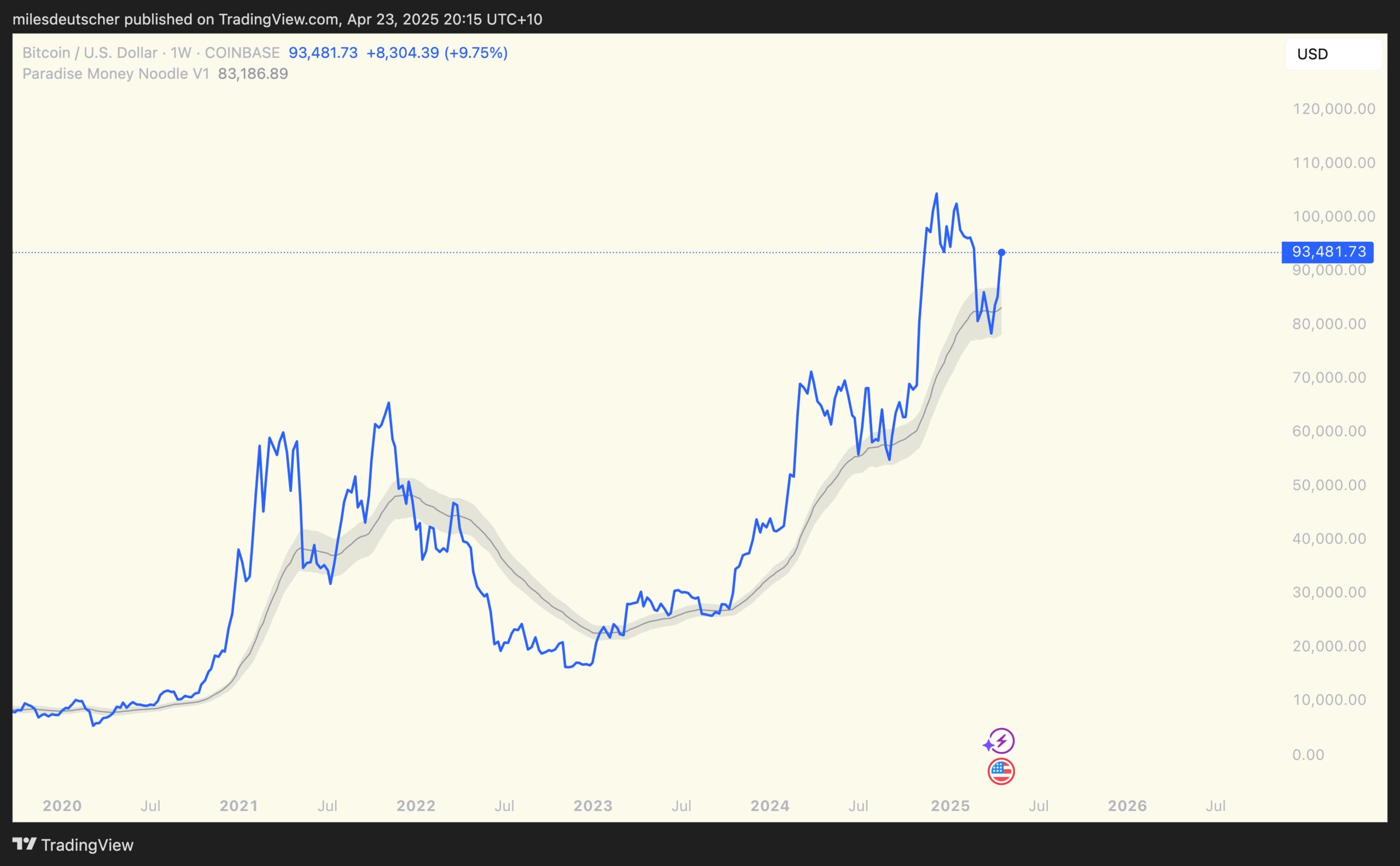 Cover image for article: CryptoQuant CEO Identifies Level Bitcoin Must Claim to Confirm It Has Re-entered Bull Territory