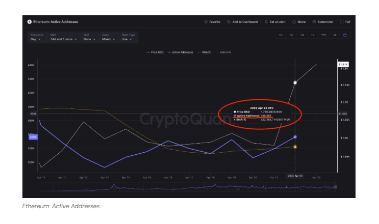 Cover image for article: Ethereum Eyes $2,000 as Short Liquidations Loom