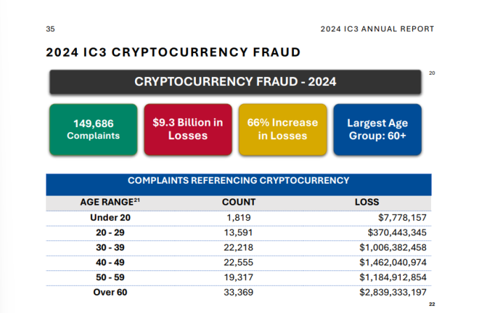 Cover image for article: US Residents Lost Over $9B in Crypto Scams in 2024: FBI