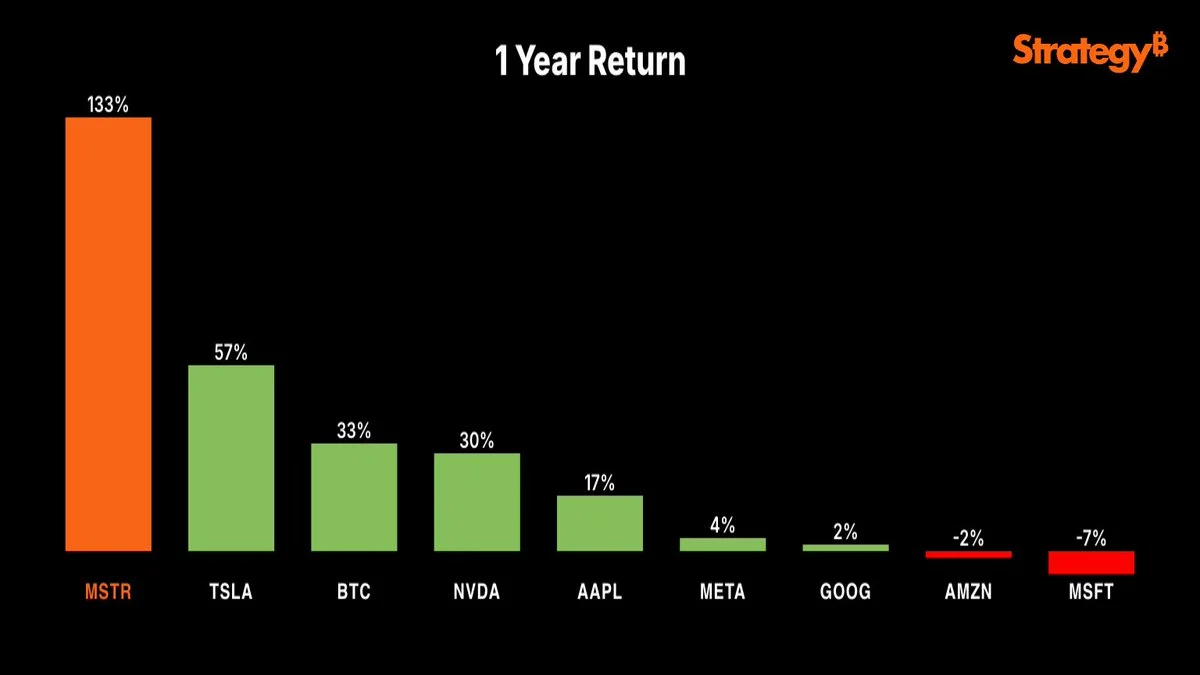 Cover image for article: Bitcoin Is Calling: Michael Saylor Signals Another Market Move