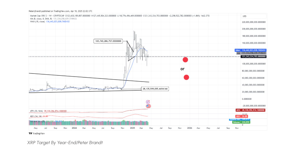 Cover image for article: Market Expert Brandt Predicts “Everyone’s Favourite” XRP Price by End of 2025