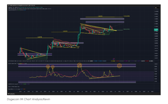 Cover image for article: Dogecoin Price Analysis: Is a 2,000% Rally Ahead?