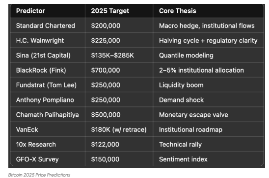 Cover image for article: Bitcoin 2025 Price Forecasts: What Experts Predict